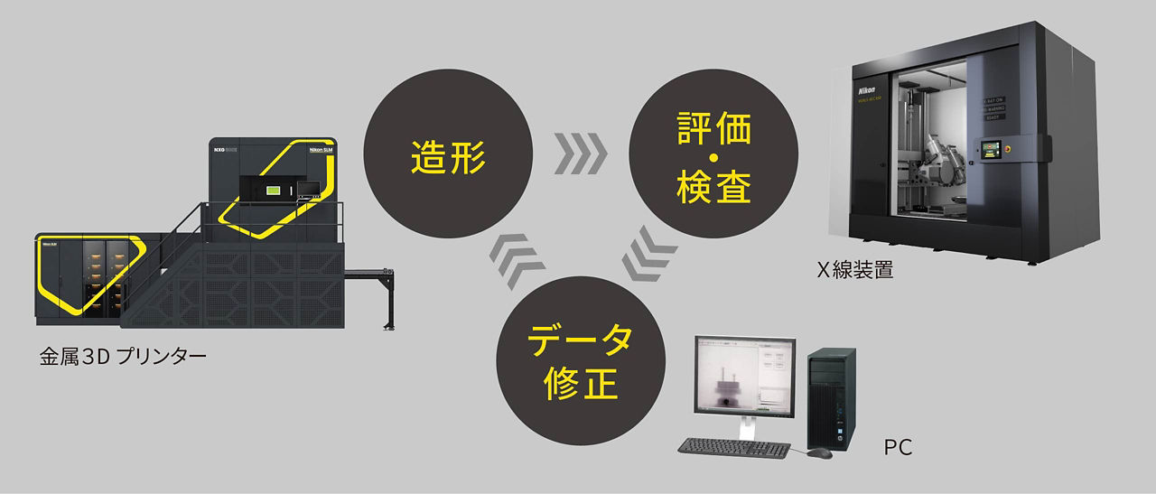 画像：ニコンの金属3DプリンターとX線検査装置を用いた、試作品の造形・評価・データ修正の効率的なワークフローを示す図解