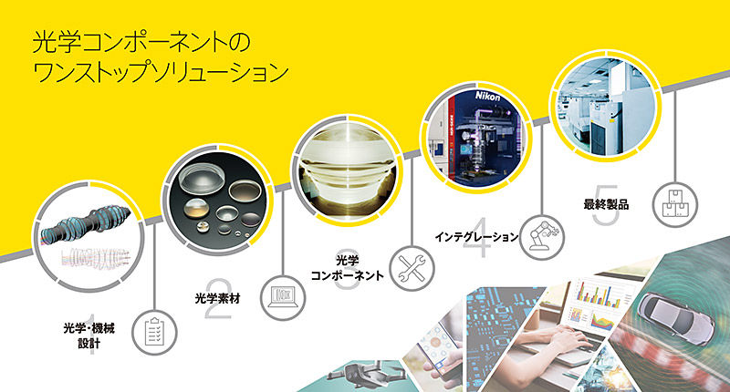 光学コンポーネントのワンストップソリューション 1.光学・機械設計 2.光学素材 3.光学コンポーネント 4.インテグレーション 5.最終製品