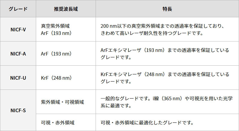 NICF-V 真空紫外領域 ArF（193 nm）200 nm以下の真空紫外領域までの透過率を保証、きわめて高いレーザ耐久性を持つグレード。NICF-A ArFエキシマレーザ（193 nm）までの透過率を保証しているグレード。NICF-U KrFエキシマレーザ（248 nm）までの透過率を保証しているグレード。NICF-S 紫外領域・可視領域 一般的なグレード。i線（365 nm）や可視光を用いた光学系に最適。推奨波長域 可視・赤外領域 可視・赤外領域に最適化したグレード。