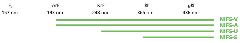 NIFS-V（Arf 193 nm、Krf 248nm、i-line 365 nm、g-line 436 nm）、NIFS-A（Arf 193 nm、Krf 248nm、i-line 365 nm、g-line 436 nm）、NIFS-U（Krf 248nm、i-line 365 nm、g-line 436 nm）、NIFS-S（i-line 365 nm、g-line 436 nm）