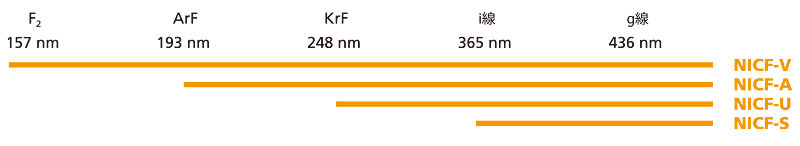 NIFS-V（F2 157 nm、Arf 193 nm、Krf 248nm、i-line 365 nm、g-line 436 nm）、NIFS-A（Arf 193 nm、Krf 248nm、i-line 365 nm、g-line 436 nm）、NIFS-U（Krf 248nm、i-line 365 nm、g-line 436 nm）、NIFS-S（i-line 365 nm、g-line 436 nm）