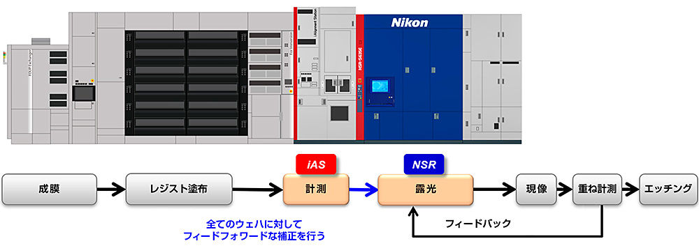 全てのウェハに対してフィードフォワードな補正を行う