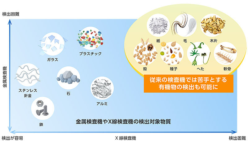 従来の検査機では苦手とする有機物も検査可能に（紙、毛、木片、穀、種子、へた、軟骨など）