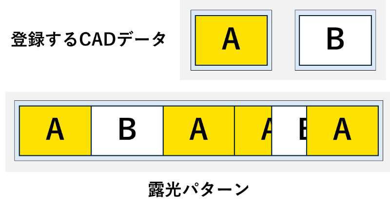 画像：CADデータ登録からパターン形成まで、長尺露光パターンの図