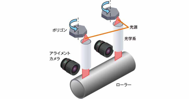 画像：ポリゴンスキャン露光装置の概略図