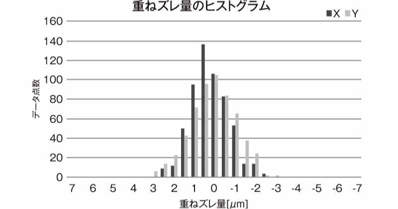 画像：重ねズレ量のヒストグラム