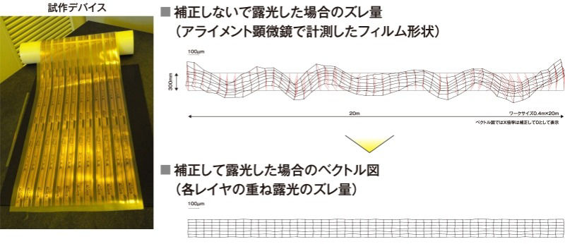 画像：RtoRで長尺フィルムにパターンを露光したもののズレ減少図