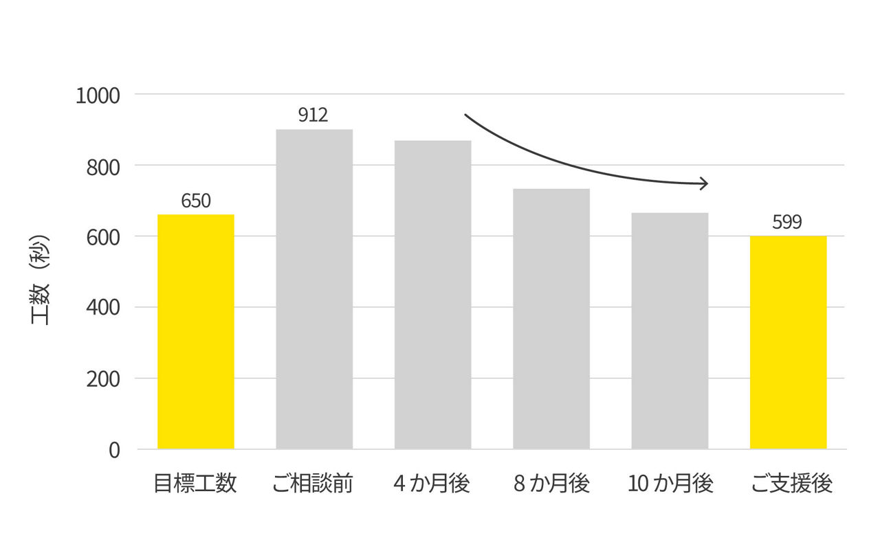 ご相談前は912秒だった作業工数が、専門家の指導で10か月後には599秒まで短縮。目標工数の650秒を下回り、大幅な効率化を実現