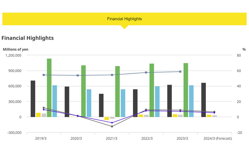 Financial Highlights