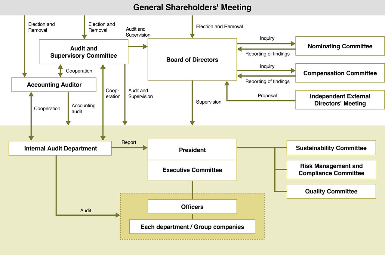 The General Shareholders' Meeting elects and removes directors, Audit and Supervisory Committee members, and the Accounting Auditor. The Board of Directors submits inquiries to the Nominating Committee and the Compensation Committee, and they report their findings to the Board of Directors. The Independent External Directors' Meeting submits proposals to the Board of Directors. The Board of Directors also supervises the Executive Committee and various other committees etc., including the Sustainability Committee. The Audit and Supervisory Committee audits and supervises the Board of Directors, the Executive Committee and various other committees etc., including the Sustainability Committee, and cooperates with the Accounting Auditor and the Internal Audit Department. The Accounting Auditor audits the Executive Committee and various other committees etc., including the Sustainability Committee, and cooperates with the Internal Audit Department. The Internal Audit Department reports to the President, Executive Committee, and audits officers and departments/group companies. The Sustainability Committee, Risk Management and Compliance Committee and Quality Committee are under the control of the President.