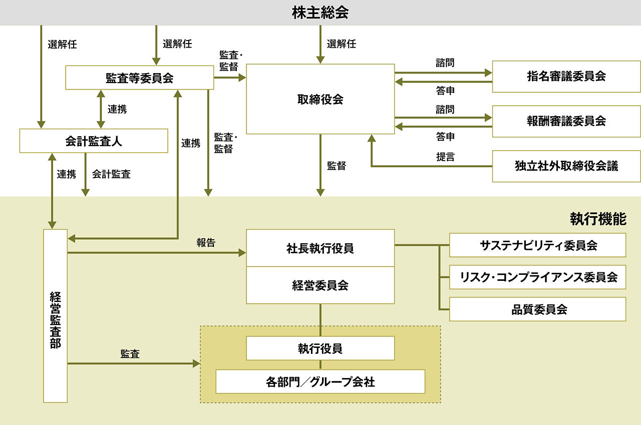 株主総会は取締役、監査等委員、会計監査人を選解任します。取締役会は指名審議委員会、報酬審議委員会に諮問し、それぞれが取締役会に答申します。独立社外取締役会議は、取締役会に提言します。また、取締役会は執行機能を監督します。監査等委員会は取締役会、執行機能を監査・監督し、会計監査人、経営監査部と連携します。会計監査人は執行機能を会計監査し、経営監査部と連携します。執行機能には以下の各組織が含まれます。経営監査部は社長執行役員、経営委員会に報告し、執行役員、各部門/グループ会社を監査します。社長執行役員の下にサステナビリティ委員会、リスク・コンプライアンス委員会、品質委員会があります。