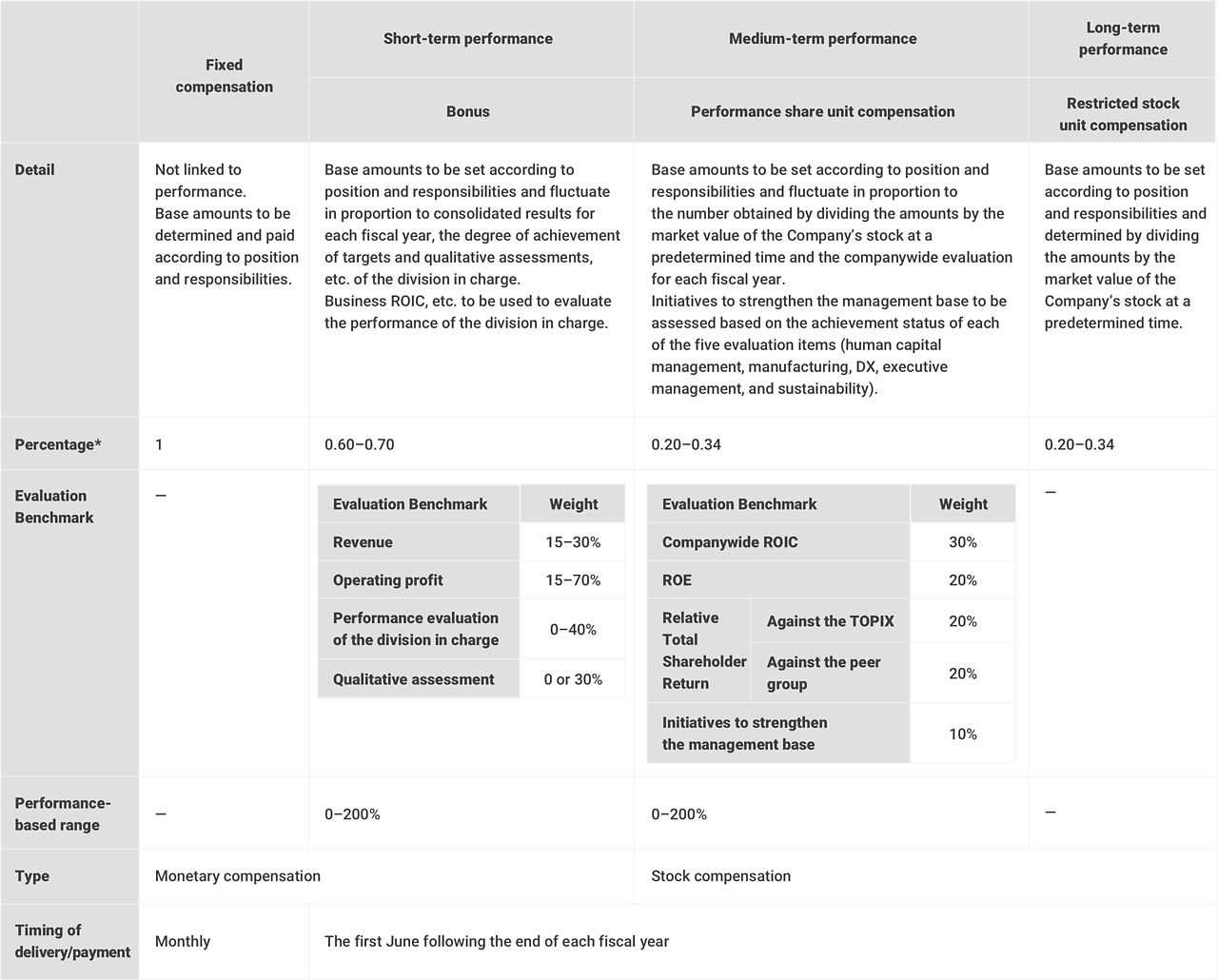 Compensation system and performance-based structure