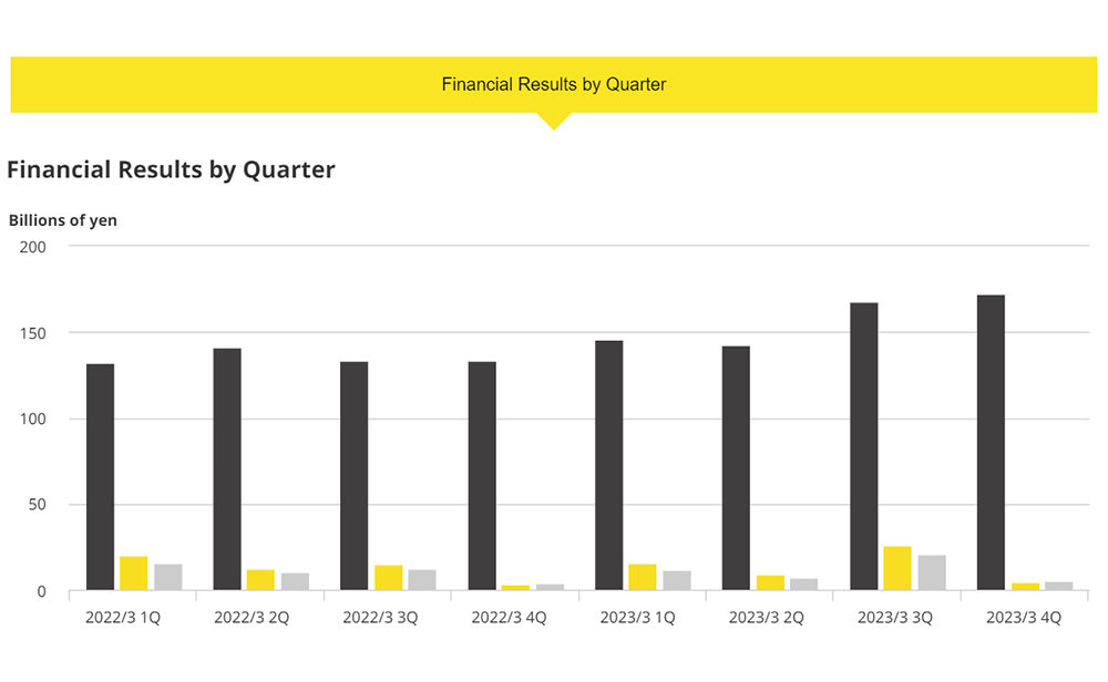 Financial Results by Quarter