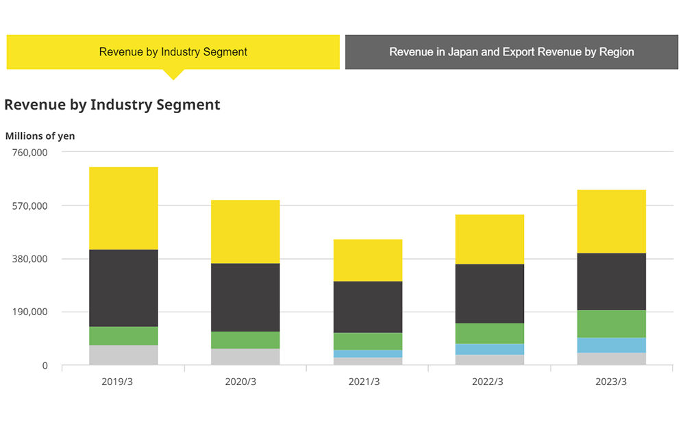 Financial Results by Segment
