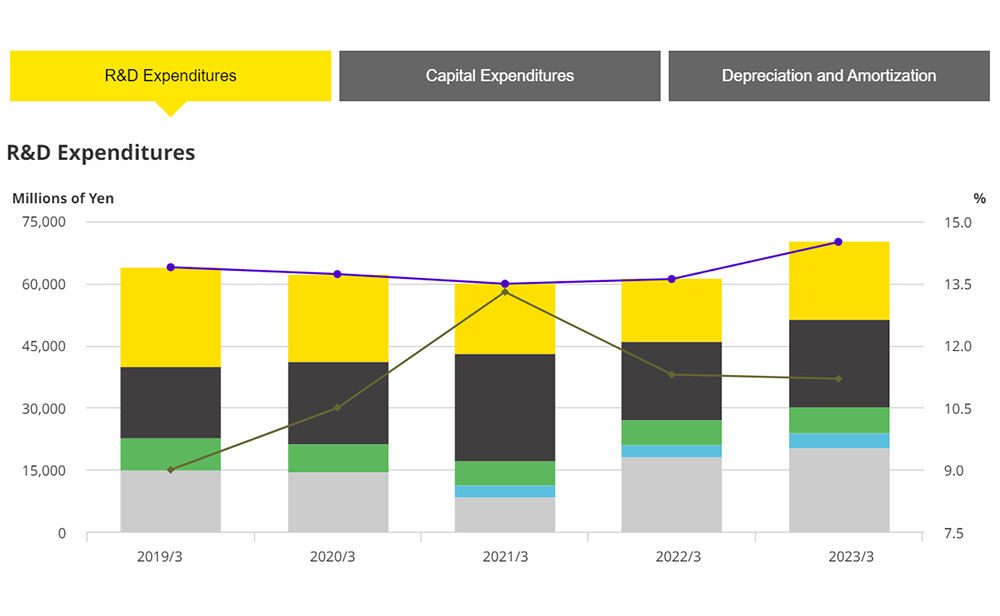 R&D Expenditures, Capital Expenditures, Depreciation and Amortization