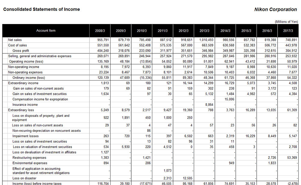 Financial Statements and Financial Data Summary