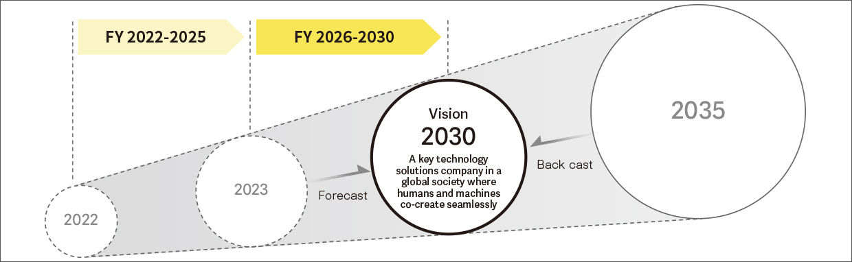 FY 2026-2030 Medium-Term Management Plan Summary