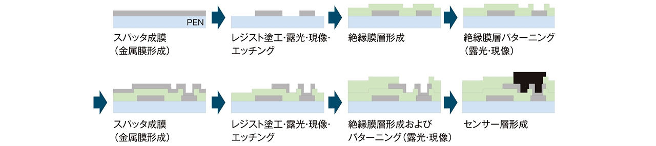 画像：フレキシブル多層センサーの形成プロセス