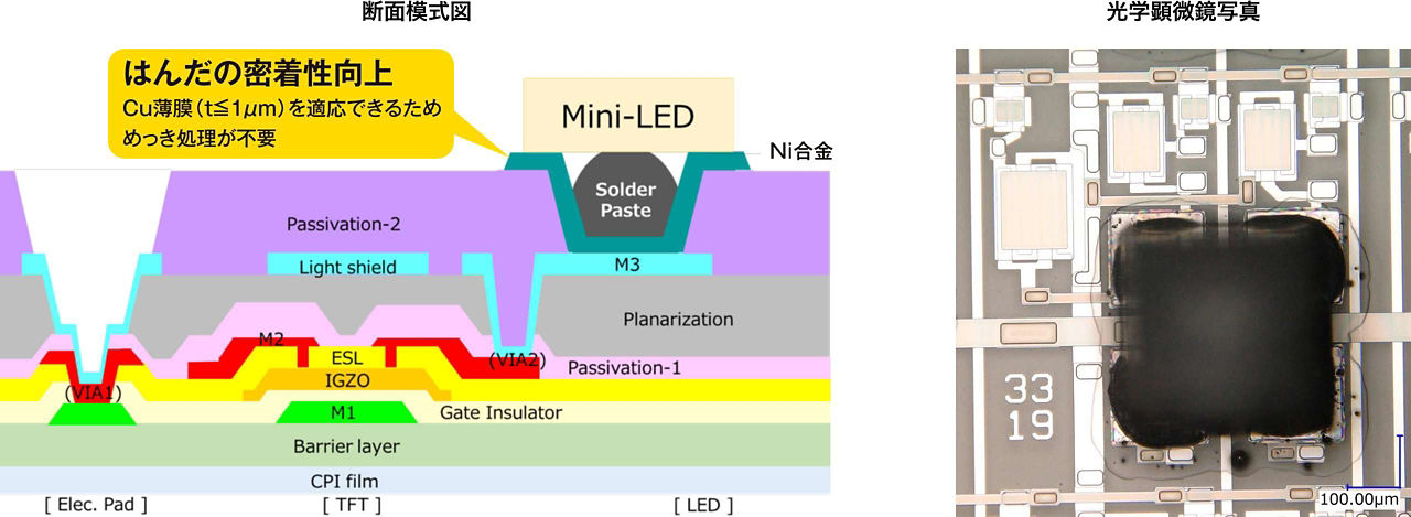 画像：Mini-LEDディスプレイの断面構造図と回路拡大顕微鏡写真