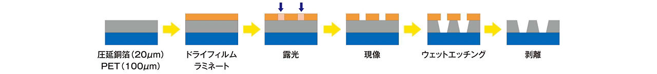 画像：長尺センサー基板のパターニング工程図