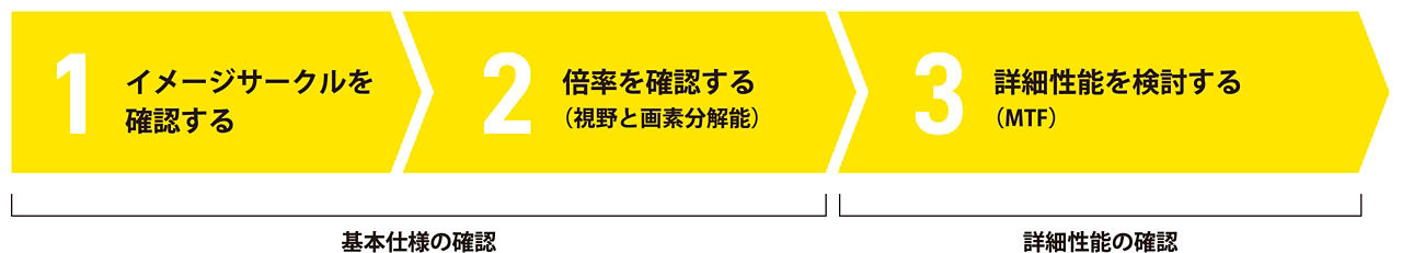 画像：産業用レンズの選定ステップ。基本仕様の確認として、ステップ1：イメージサークルを確認する→ステップ2：倍率を確認する（視野と画素分解能）→詳細性能の確認として、ステップ3：詳細性能を検討する