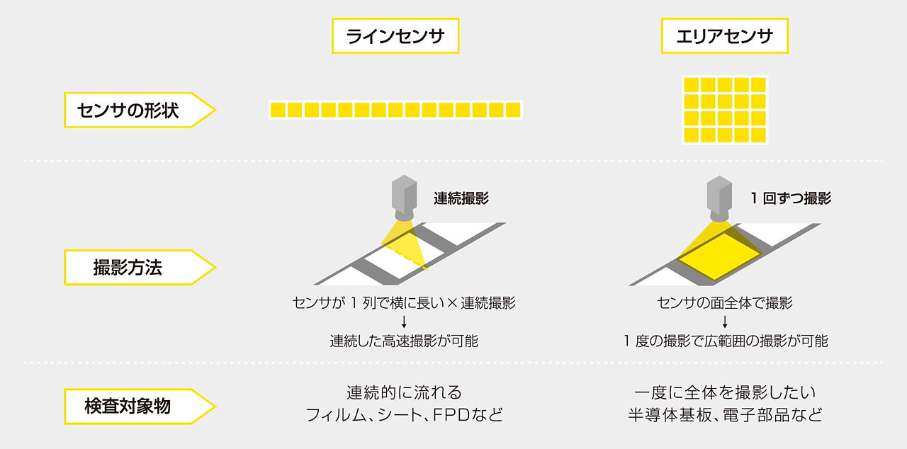 画像：ラインセンサとエリアセンサの比較図。ラインセンサは1列の形状で、フィルムなどの連続高速撮影に適しています。エリアセンサは面全体の形状で、半導体基板など一度に広範囲を撮影する用途に適しています。