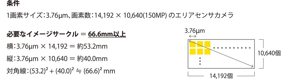 画像：エリアセンサカメラの必要イメージサークル計算例。条件：1画素サイズ3.76マイクロメートル、画素数14,192 × 10,640（150MP）。対角線の計算により、必要なイメージサークルは約66.6mm以上となります。
