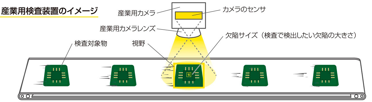 画像：産業用検査装置の構成イメージ。ベルトコンベア上を流れる検査対象物（基板）の上部に産業用カメラレンズとカメラが設置され、一定の視野と検出したい欠陥サイズを捉えている様子。