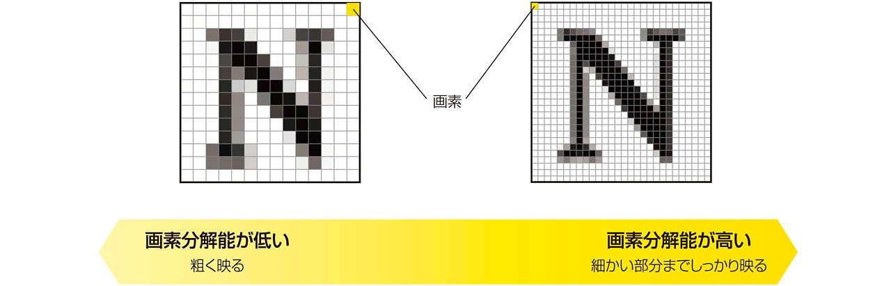 画像：画素分解能による映り方の比較。画素分解能が低いと『N』の文字が粗く映り、画素分解能が高いと文字の細かい部分までしっかりと滑らかに映る様子を示した図。