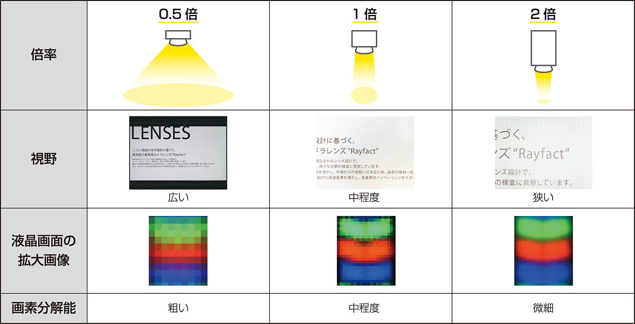 画像：倍率・視野・画素分解能の関係をまとめた表。倍率が低い（0.5倍）と視野は広く画素分解能は粗くなり、倍率が高い（2倍）と視野は狭く画素分解能は微細（高精細）になる関係を液晶画面の拡大画像付きで説明しています。