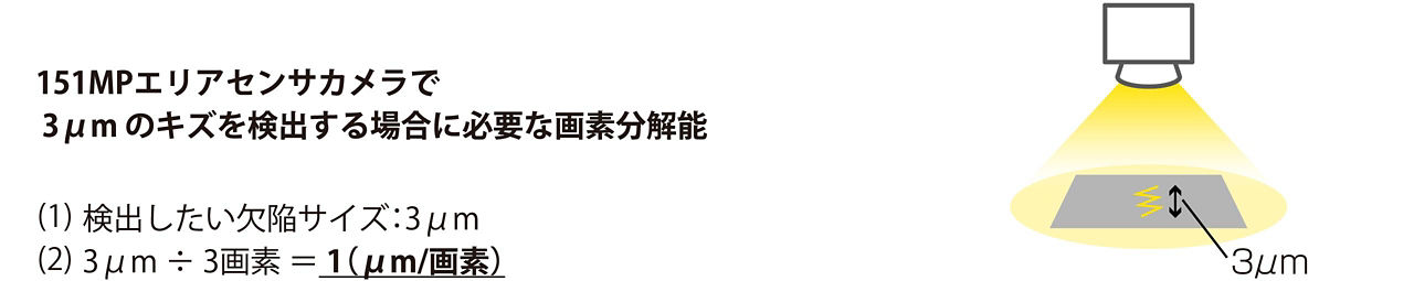 画像：151MPエリアセンサカメラで3マイクロメートルのキズを検出する場合に必要な画素分解能の計算例。検出したい欠陥サイズ3マイクロメートルに対し、3画素で捉える場合の計算式：3マイクロメートル ÷ 3画素 ＝ 1（マイクロメートル毎画素）。