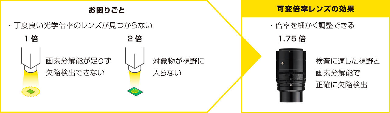 画像：可変倍率レンズの効果を説明する図。お困りごととして固定倍率（1倍、2倍）では画素分解能が足りない、または視野に入らないという課題に対し、可変倍率レンズ（例：1.75倍）なら細かく調整でき、最適な視野と画素分解能で正確に欠陥検出できることを示しています。