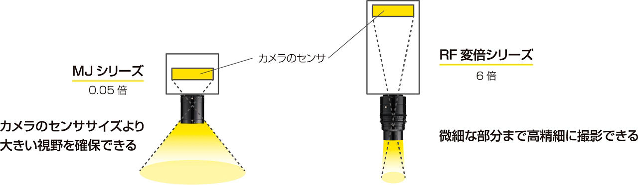 画像：ニコンRayfactレンズのシリーズごとの特長比較。低倍率（0.05倍）のMJシリーズはカメラのセンササイズより大きい視野を確保でき、高倍率（6倍）のRF変倍シリーズは微細な部分まで高精細に撮影できることを示す比較図。