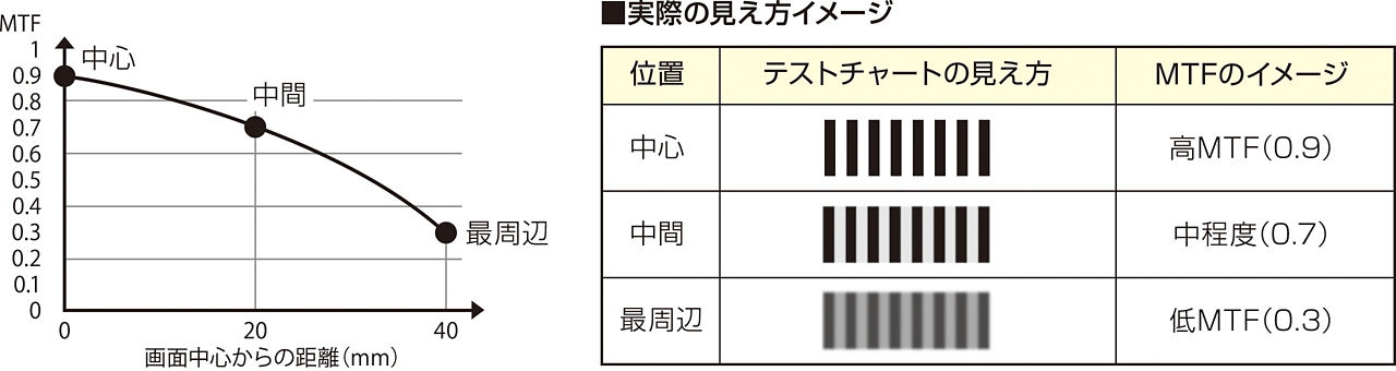 画像：画像：画面中心からの距離に応じたMTF値の変化とテストチャートの見え方イメージ。中心（0mm・MTF 0.9）は高解像、中間（20mm・MTF 0.7）は中程度、最周辺（40mm・MTF 0.3）は低解像でボケが発生する。