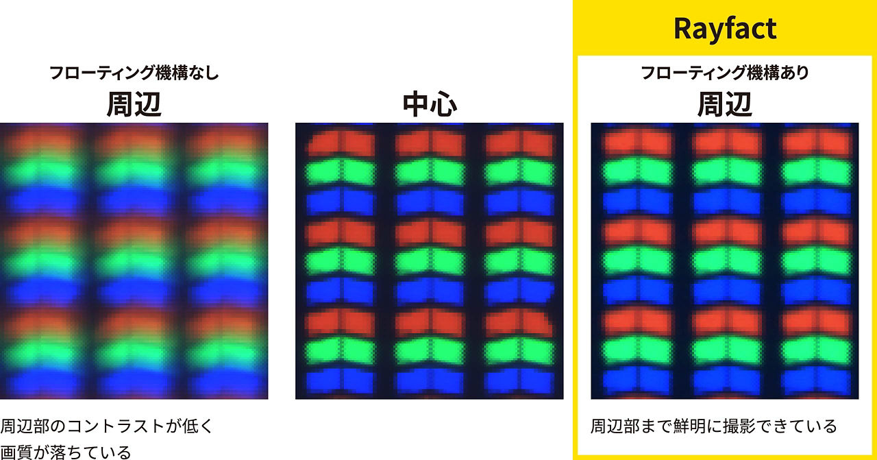 画像：フローティング機構の有無によるレンズ周辺部の画質比較。フローティング機構がない場合は周辺部のコントラストが低く画質が落ちているのに対し、フローティング機構があるRayfactレンズでは中心部と同様に周辺部まで鮮明に撮影できている様子を液晶画面の拡大画像で示しています。