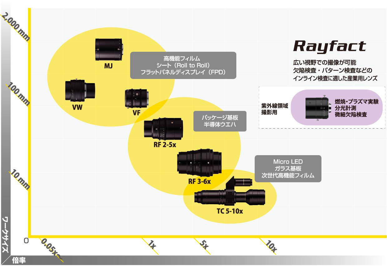画像：画像：二コンRayfactレンズの倍率とワークサイズに応じた製品マッピング図。