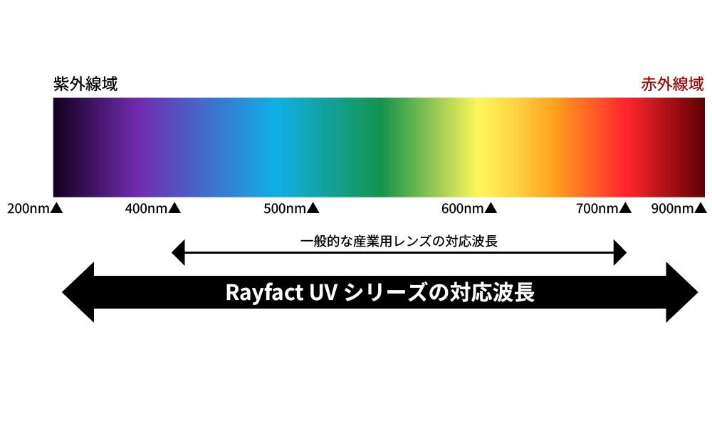紫外線撮影に特化したニコンの産業用カメラレンズRayfact