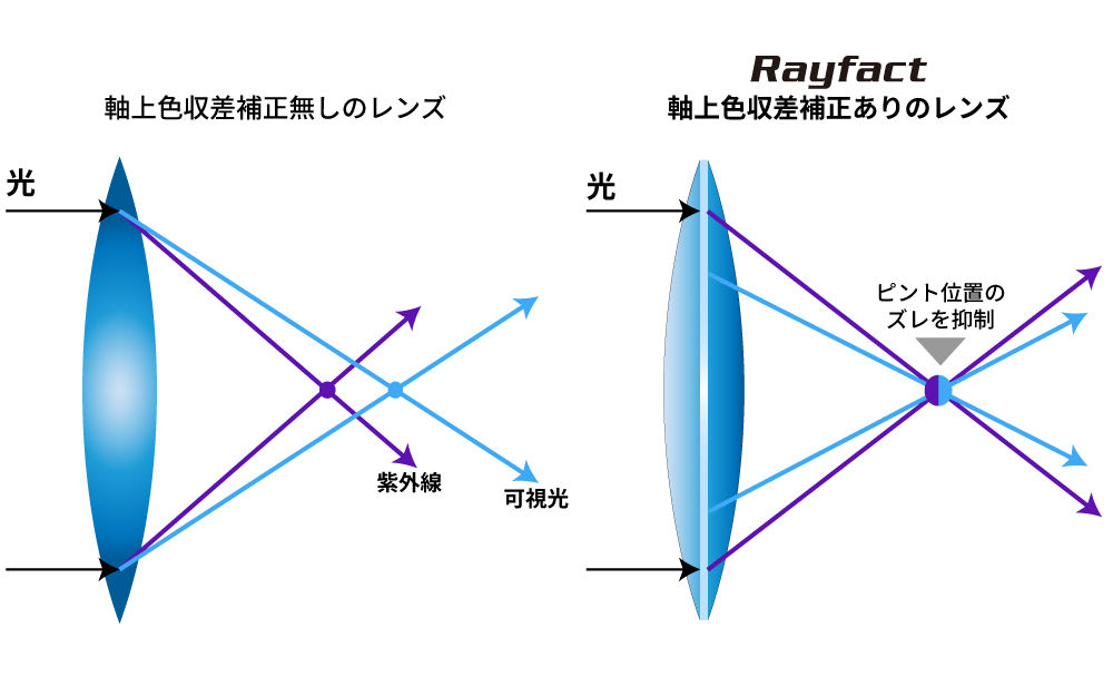 紫外線撮影に特化したニコンの産業用カメラレンズRayfact