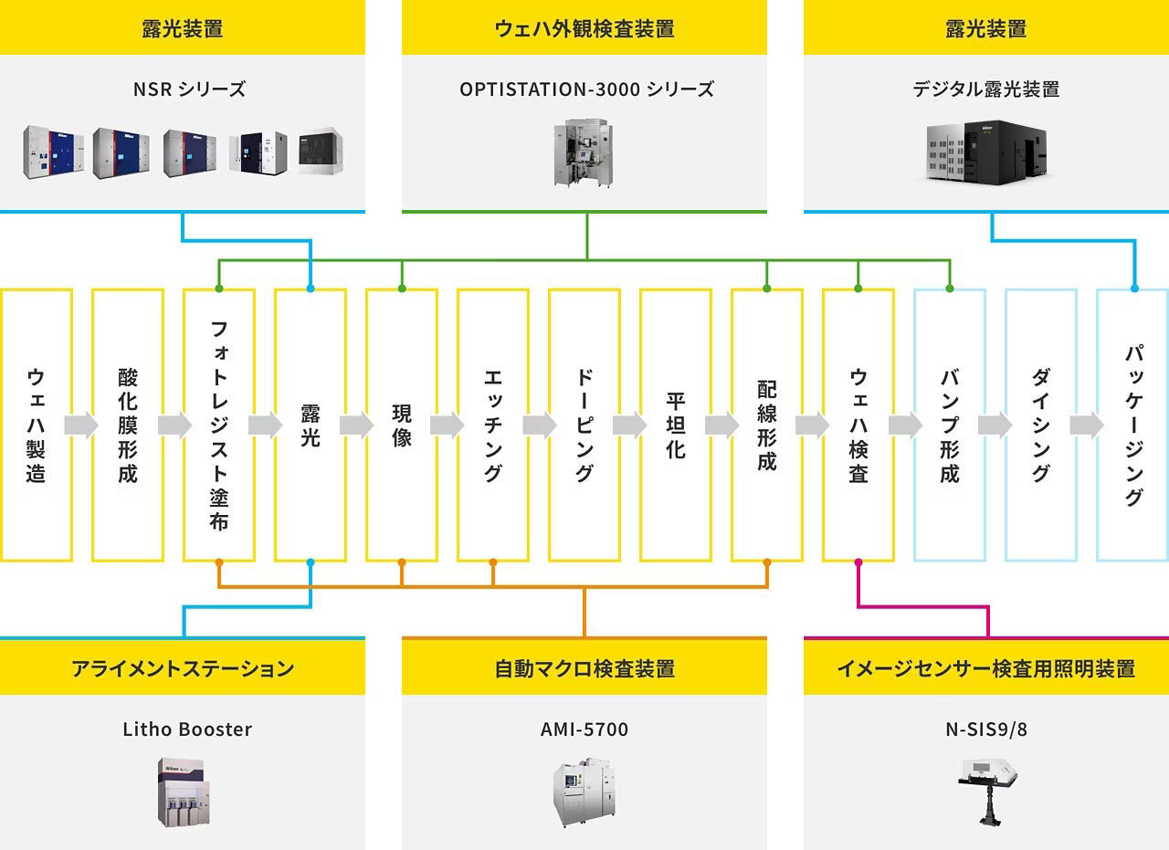 画像：ニコンの半導体製造・検査装置の製品ラインナップを、ウェハ製造からパッケージングまでの製造工程フローに沿って紹介する図解